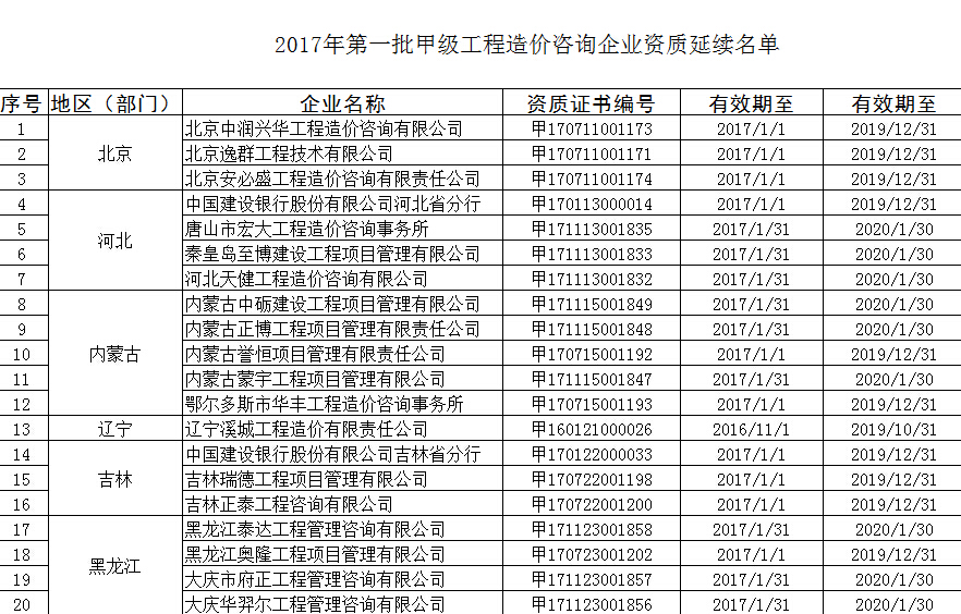 2017年首批甲級工程造價咨詢企業資質延續審核名單_科技_網
